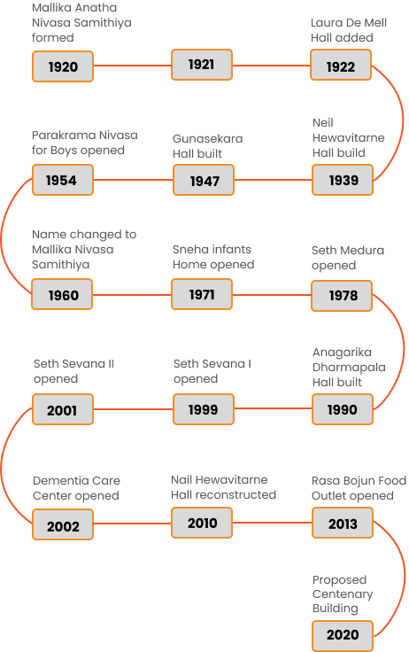 Mobile Timeline